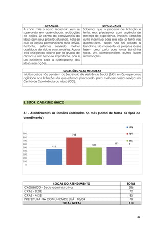 42
AVANÇOS DIFICULDADES
A cada mês a nossa secretaria vem se
superando em aprendizado, realizações
de ações. O centro de convivência do
idoso com seus projetos atuando, nota-se
que os idosos permanecem mais ativos.
Portanto, estamos servindo melhor
qualidade de vida a esses usuários. Agora
está chegando lanche par os grupos de
oficinas e isso torna-se importante, pois é
um incentivo para a participação dos
idosos nas ações.
Sabemos que o processo de licitação é
lento, mas precisamos com urgência de
material de expediente, limpeza. Também
outro incentivo para eles são os forrós nas
quintas-feiras, ainda não foi licitado a
bandinha. No momento, os próprios idosos
fazem uma cota para uma bandinha
tocar. Uns compreendem, outros fazem
reclamações.
SUGESTÕES PARA MELHORAR
Muitas coisas não pendem da Secretaria de Assistência Social (SAS), então esperamos
agilidade nas licitações do que estamos precisando, para melhorar nossos serviços no
Centro de Convivência do Idoso (CCI).
8. SETOR: CADASTRO ÚNICO
8.1- Atendimentos as famílias realizados no mês (soma de todos os tipos de
atendimento)
LOCAL DO ATENDIMENTO TOTAL
CADÚNICO - Sede administrativa 286
CRAS - SEDE 72
CRAS - MISSI 85
PREFEITURA NA COMUNIDADE JUÁ 10/04 70
TOTAL GERAL 513
453
794
500
513
0
100
200
300
400
500
600
700
800
900
JAN
FEV
MA
R
 