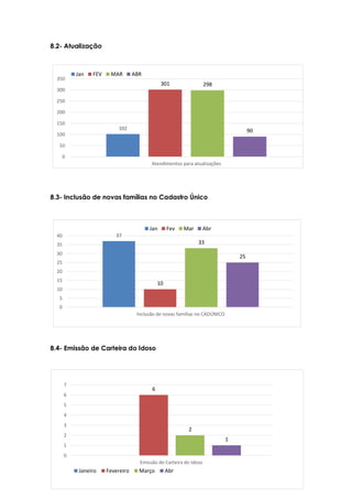43
8.2- Atualização
8.3- Inclusão de novas famílias no Cadastro Único
8.4- Emissão de Carteira do Idoso
102
301 298
90
0
50
100
150
200
250
300
350
Atendimentos para atualizações
Jan FEV MAR ABR
37
10
33
25
0
5
10
15
20
25
30
35
40
Inclusão de novas famílias no CADÚNICO
Jan Fev Mar Abr
6
2
1
0
1
2
3
4
5
6
7
Emissão de Carteira do Idoso
Janeiro Fevereiro Março Abr
 