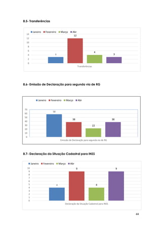 44
3
12
4
3
0
2
4
6
8
10
12
14
Transferências
Janeiro Fevereiro Março Abr
8.5- Transferências
8.6- Emissão de Declaração para segunda via de RG
8.7- Declaração da Situação Cadastral para INSS
58
38
22
38
0
10
20
30
40
50
60
70
Emissão de Declaração para segunda via de RG
Janeiro Fevereiro Março Abr
4
9
4
9
0
1
2
3
4
5
6
7
8
9
10
Declaração da Situação Cadastral para INSS
Janeiro Fevereiro Março Abr
 