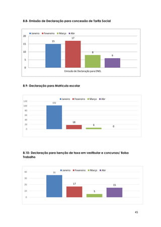 45
15
17
8
6
0
5
10
15
20
Emissão de Declaração para ENEL
Janeiro Fevereiro Março Abr
102
18
6
0
0
20
40
60
80
100
120
Janeiro Fevereiro Março Abr
35
17
5
15
0
10
20
30
40
Janeiro Fevereiro Março Abr
8.8- Emissão de Declaração para concessão de Tarifa Social
8.9- Declaração para Matricula escolar
8.10- Declaração para Isenção de taxa em vestibular e concursos/ Bolsa
Trabalho
 