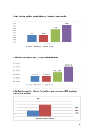 47
4522 4520
4571
4609
4460
4480
4500
4520
4540
4560
4580
4600
4620
Visitas domiciliares
Janeiro Fevereiro Março Abr
8.14 – Total de famílias beneficiárias do Programa Bolsa Família
8.15 –Valor repassado para o Programa Bolsa Família
8.15- Valor repassado para o Programa Bolsa Família
8.16- Eventos/reuniões internas (somente as que envolvem a SAS, qualquer
membro da equipe)
0
0,5
1
1,5
2
2,5
Reuniões e eventos internos
Jan
Jan
Fev
Mar
837.395,00 837.600,00
842.527,00
850.376,00
830.000,00
835.000,00
840.000,00
845.000,00
850.000,00
855.000,00
Janeiro Fevereiro Março Abr
 
