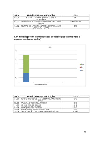 48
DATA REUNIÃO/EVENTO/CAPACITAÇÃO LOCAL
07/01 REUNIÃO DE PLANEJAMENTO COM A
SECRETÁRIA
SAS
04/02 REUNIÃO DE PLANEJAMENTO EQUIPE CADASTRO
ÚNICO
CADÚNICO
14/02 REUNIÃO DE APRESENTAÇÃO DA EQUIPE PARA O
CONSELHO – CMAS
SAS
8.17- Participação em eventos/reuniões e capacitações externas (todo e
qualquer membro da equipe)
DATA REUNIÃO/EVENTO/CAPACITAÇÃO LOCAL
21/01 I ENCONTRO DE GESTÃO- DESENVOLVIMENTO DE
LÍDERS
CCI
08/03 PALESTRA O PODER DA MULHER CCI
11/03 II ENCONTRO DE GESTÃO CCI
01/04 III ENCONTRO DE GESTÃO CCI
23/04 SEMINÁRIO DE INTEGRAÇÃO - SAS CCI
24/04 CAPACITAÇÃO DOS TRABALHADORES DO SUAS CRAS
0
0,5
1
1,5
2
2,5
3
3,5
Reuniões externas
Jan
Mar
Fev
Jan
 