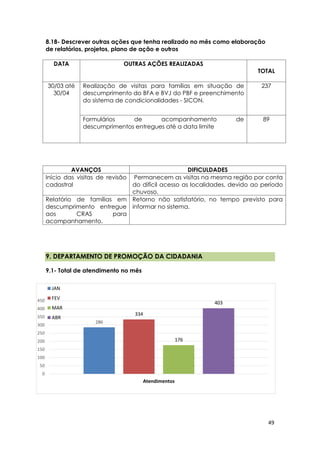 49
286
334
176
403
0
50
100
150
200
250
300
350
400
450
Atendimentos
JAN
FEV
MAR
ABR
8.18- Descrever outras ações que tenha realizado no mês como elaboração
de relatórios, projetos, plano de ação e outros
DATA OUTRAS AÇÕES REALIZADAS
TOTAL
30/03 até
30/04
Realização de visitas para famílias em situação de
descumprimento do BFA e BVJ do PBF e preenchimento
do sistema de condicionalidades - SICON.
237
Formulários de acompanhamento de
descumprimentos entregues até a data limite
89
9. DEPARTAMENTO DE PROMOÇÃO DA CIDADANIA
9.1- Total de atendimento no mês
AVANÇOS DIFICULDADES
Início das visitas de revisão
cadastral
Permanecem as visitas na mesma região por conta
do difícil acesso as localidades, devido ao período
chuvoso.
Relatório de famílias em
descumprimento entregue
aos CRAS para
acompanhamento.
Retorno não satisfatório, no tempo previsto para
informar no sistema.
 