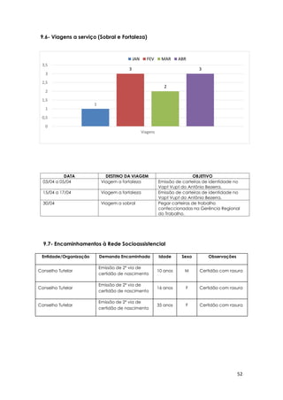 52
1
3
2
3
0
0,5
1
1,5
2
2,5
3
3,5
Viagens
JAN FEV MAR ABR
9.6- Viagens a serviço (Sobral e Fortaleza)
DATA DESTINO DA VIAGEM OBJETIVO
03/04 a 05/04 Viagem a fortaleza Emissão de carteiras de identidade no
Vapt Vupt do Antônio Bezerra.
15/04 a 17/04 Viagem a fortaleza Emissão de carteiras de identidade no
Vapt Vupt do Antônio Bezerra.
30/04 Viagem a sobral Pegar carteiras de trabalho
confeccionadas na Gerência Regional
do Trabalho.
9.7- Encaminhamentos à Rede Socioassistencial
Entidade/Organização Demanda Encaminhada Idade Sexo Observações
Conselho Tutelar
Emissão de 2ª via de
certidão de nascimento
10 anos M Certidão com rasura
Conselho Tutelar
Emissão de 2ª via de
certidão de nascimento
16 anos F Certidão com rasura
Conselho Tutelar
Emissão de 2ª via de
certidão de nascimento
35 anos F Certidão com rasura
 