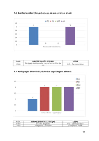 53
1
2 2 2
0
0,5
1
1,5
2
2,5
Eventos externos e Capacitações
JAN
FEV
MAR
ABR
1
0 0
1
0
0,2
0,4
0,6
0,8
1
1,2
Reuniões e Eventos Internos
JAN FEV MAR ABR
9.8- Eventos/reuniões internas (somente as que envolvem a SAS)
DATA EVENTOS/REUNIÕES INTERNAS LOCAL
23/04
Seminário de integração com os funcionários da
SAS
CCI – Centro do Idoso
9.9- Participação em eventos/reuniões e capacitações externas
DATA REUNIÃO/EVENTO/CAPACITAÇÃO LOCAL
01/04 Encontro de gestão CCI – Centro do Idoso
30/04 Alianças da Cidadania Auditório da SEDUC
 