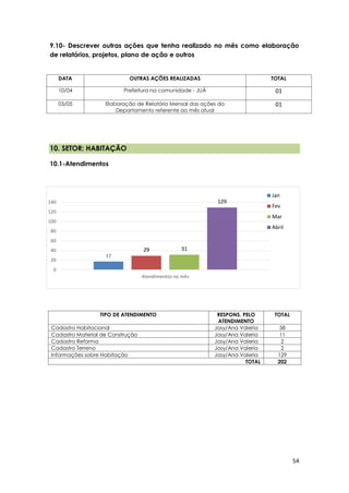 54
17
29 31
129
0
20
40
60
80
100
120
140
Atendimentos no mês
Jan
Fev
Mar
Abril
9.10- Descrever outras ações que tenha realizado no mês como elaboração
de relatórios, projetos, plano de ação e outros
10. SETOR: HABITAÇÃO
10.1-Atendimentos
DATA OUTRAS AÇÕES REALIZADAS TOTAL
10/04 Prefeitura na comunidade - JUÁ 01
03/05 Elaboração de Relatório Mensal das ações do
Departamento referente ao mês atual
01
TIPO DE ATENDIMENTO RESPONS. PELO
ATENDIMENTO
TOTAL
Cadastro Habitacional Josy/Ana Valeria 58
Cadastro Material de Construção Josy/Ana Valeria 11
Cadastro Reforma Josy/Ana Valeria 2
Cadastro Terreno Josy/Ana Valeria 2
Informações sobre Habitação Josy/Ana Valeria 129
TOTAL 202
 