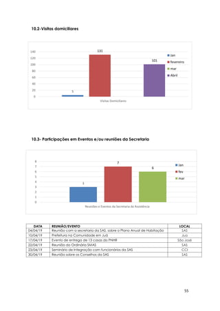 55
5
131
101
0
20
40
60
80
100
120
140
Visitas Domiciliares
Jan
fevereiro
mar
Abril
3
7
6
0
1
2
3
4
5
6
7
8
Reuniões e Eventos da Secretaria da Assistência
Jan
fev
mar
10.2-Visitas domiciliares
10.3- Participações em Eventos e/ou reuniões da Secretaria
DATA REUNIÃO/EVENTO LOCAL
04/04/19 Reunião com a secretaria da SAS, sobre o Plano Anual de Habitação SAS
10/04/19 Prefeitura na Comunidade em Juá Jua
17/04/19 Evento de entrega de 13 casas do PNHR São José
22/04/19 Reunião do Ordinária SMAS SAS
23/04/19 Seminário de Integração com funcionários da SAS CCI
30/04/19 Reunião sobre os Conselhos da SAS SAS
 