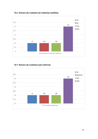 57
10 10 10
12
9
9,5
10
10,5
11
11,5
12
12,5
Nº de cadastros melhorias sanitárias
Jan
fev
mar
abril
28 28 28
30
27
27,5
28
28,5
29
29,5
30
30,5
Nº de cadastros Reformas
Jan
fevereiro
mar
abril
10.6- Número de cadastros de melhorias sanitárias
10.7- Número de cadastros para reformas
 