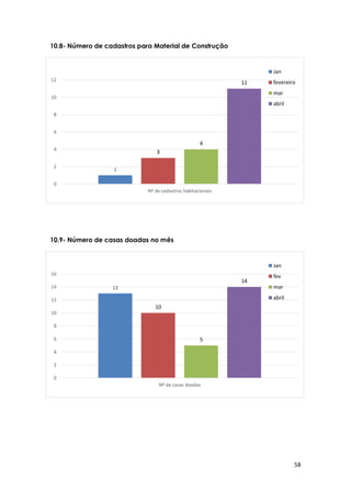 58
13
10
5
14
0
2
4
6
8
10
12
14
16
Nº de casas doadas
Jan
fev
mar
abril
1
3
4
11
0
2
4
6
8
10
12
Nº de cadastros habitacionais
Jan
fevereiro
mar
abril
10.8- Número de cadastros para Material de Construção
10.9- Número de casas doadas no mês
 