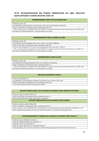 59
10.10- Acompanhamento dos Projetos Habitacionais em vigor, descrever
ações principais e estado atual de cada um.
EMPREENDIMENTO PNHR FLOR DO MANDACARU
Total de casas: 25
Localidades contempladas: Mandacarú, Boa vista do Gabriel, Passarinho
Total construídas e entregues até a presente data: 09
- Feito autorização de pagamento dia 24/04/19 e pegue assinatura dos beneficiários da CRE da 5ª
parcela do empreendimento, e protocolado na caixa.
EMPREENDIMENTO PNHR CACIMBA DO MEIO
Total de casas: 39
Localidades contempladas: São José, Costa, Cacimba Salgada
Total construídas e entregues até a presente data: 23
- Evento de entrega de 13 casa na localidade de São José dia 17/04/19.
- Feito autorização de pagamento dia 24/04/19 e pegue assinatura dos beneficiários da CRE da 7ª
parcela do empreendimento, e protocolado na caixa.
EMPREENDIMENTO PNHR CACTUS
Total de casas: 33
Localidades contempladas:Boa Vista do Caxitoré, Campinas,
Total construídas e entregues até a presente data: 12
- Feito autorização de pagamento dia 24/04/19 e pegue assinatura dos beneficiários da CRE da 5ª
parcela do empreendimento, e protocolado na Caixa.
MELHORIAS SANITÁRIAS FUNASA
Total de melhorias: 39
Localidades contempladas: Barreiras, Miranda, Saco Verde, São José
Total construídas e entregues até a presente data: 08
-I inicio das obras em São José e Saco verde.
PROJETO HABITACIONAL FAR-CONJUNTO NO BAIRRO NOSSA SENHORA DE FÁTIMA
Total de casas a serem feitas: 34
Total construídas e entregues até a presente data: 0
Inicio das Obras e inicio de visitas para cadastros
PROJETO HABITACIONAL NO GIL BASTOS E MISSÍ-FUNASA
Total de casas a serem feitas: 40
Total construídas e entregues até a presente data: 0
Feita cadastro de 40 beneficiários, 40 pareceres da Assistente Social, 40 relatório fotográfico, e 47
visitas, elaborado projeto social e encaminhado para a Acessória de Engenharia.
ACOMPANHAMENTO E VISTORIA DAS CASAS DO CONJUNTO JOÃO PAULO II
Total de casas visitadas no mês: 6
Total de irregularidades encontradas: 6
Total de casas recuperadas: 01
Total de casas doadas e/ou regularizadas: 01
- Recuperado uma casa no conjunto, e feito doação para a Sra. Monica Gomes Lima.
 