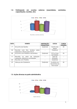 6
0
2
4
6
Reuniões e eventos externos
4
6
4
6
Jan Fev Mar Abr
0
10
20
30
Ações diversas
3
21
15 17
Jan Fev Mar Abr
1.4- Participação em eventos externos (assembleias, seminários,
capacitações, reuniões, etc)
DATA EVENTO INSTITUIÇÃO
PROMOTORA
LOCAL CARGA
HORÁRIA
1º Encontro de Gestão Gabinete Centro dos
Idosos
4h
04 Reunião com Dra. Andrea sobre
respostas a ofícios para fórum
- Prefeitura -
08 Encontro com Prefeito e secretários Gabinete CCI e Casa
do Prefeito
9h
11 Reunião no setor de licitação:
assessoria, diretora e controlador
- Sala da
licitação
-
22 Reunião com Prefeito - Gabinete -
29 Alianças da Cidadania Gabinete Auditório da
Secretaria da
Educação
4h
1.5- Ações diversas na parte administrativa
 