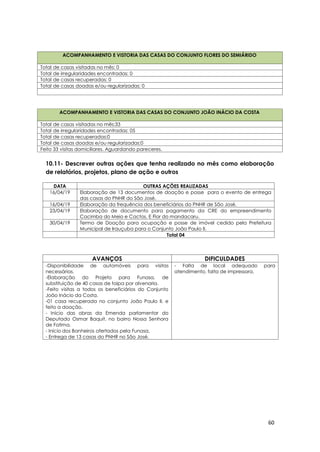 60
ACOMPANHAMENTO E VISTORIA DAS CASAS DO CONJUNTO FLORES DO SEMIÁRIDO
Total de casas visitadas no mês: 0
Total de irregularidades encontradas: 0
Total de casas recuperadas: 0
Total de casas doadas e/ou regularizadas: 0
ACOMPANHAMENTO E VISTORIA DAS CASAS DO CONJUNTO JOÃO INÁCIO DA COSTA
Total de casas visitadas no mês:33
Total de irregularidades encontradas: 05
Total de casas recuperadas:0
Total de casas doadas e/ou regularizadas:0
Feito 33 visitas domiciliares. Aguardando pareceres.
10.11- Descrever outras ações que tenha realizado no mês como elaboração
de relatórios, projetos, plano de ação e outros
AVANÇOS DIFICULDADES
-Disponibilidade de automóveis para visitas
necessárias.
-Elaboração do Projeto para Funasa, de
substituição de 40 casas de taipa por alvenaria.
-Feito visitas a todos os beneficiários do Conjunto
João Inácio da Costa.
-01 casa recuperada no conjunto João Paulo II, e
feito a doação.
- Inicio das obras da Emenda parlamentar do
Deputado Osmar Baquit, no bairro Nossa Senhora
de Fatima.
- Inicio dos Banheiros ofertados pela Funasa.
- Entrega de 13 casas do PNHR no São José.
- Falta de local adequado para
atendimento, falta de impressora.
DATA OUTRAS AÇÕES REALIZADAS
16/04/19 Elaboração de 13 documentos de doação e posse para o evento de entrega
das casas do PNHR do São José.
16/04/19 Elaboração da frequência dos beneficiários do PNHR de São José.
23/04/19 Elaboração de documento para pagamento da CRE do empreendimento
Cacimba do Meio e Cactos. E Flor do mandacaru.
30/04/19 Termo de Doação para ocupação e posse de imóvel cedido pela Prefeitura
Municipal de Irauçuba para o Conjunto João Paulo II.
Total 04
 