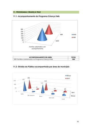 61
Março
Abril
0
50
100
150
Sede
São Joaquim
Missi
São Joaé
Coité
141
9
112
15 23
141
9
112
15 23
Março
Abril
11. PROGRAMA CRIANÇA FELIZ
11.1- Acompanhamento do Programa Criança Feliz
11.2- Divisão do Público acompanhado por área do município
ACOMPANHAMENTO EM ABRIL TOTAL
300 Famílias cadastradas no Programa Criança Feliz 300
MAR
ABR
0
50
100
150
200
250
300
Famílias cadastradas e em
acompanhamento
MAR
ABR
 