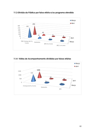 62
Março
abril
0
500
1000
1500
Crianças de 0 a 3 anos
Gestantes
BPC
979
48
18
1008
42
16
Março
abril
11.3-Divisão do Público por faixa etária e/ou programa atendido
11.4- Visitas de Acompanhamento divididas por faixas etárias
Março
Abril0
50
100
150
200
250
300
PBF-Crianças de 0 a
3 anos
Gestantes
BPC-0 a 3 anos
BPC-3 a 6 anos
246
48
3
3
252
42
3
3
Março
Abril
 