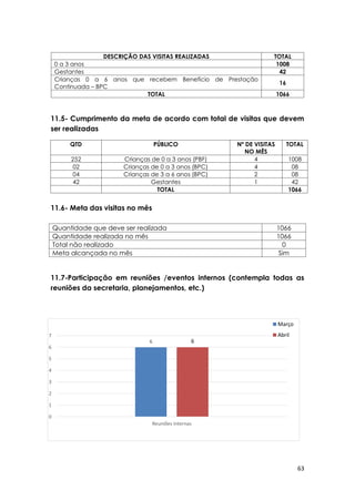 63
6 6
0
1
2
3
4
5
6
7
Reuniões Internas
Março
Abril
11.5- Cumprimento da meta de acordo com total de visitas que devem
ser realizadas
QTD PÚBLICO Nº DE VISITAS
NO MÊS
TOTAL
252 Crianças de 0 a 3 anos (PBF) 4 1008
02 Crianças de 0 a 3 anos (BPC) 4 08
04 Crianças de 3 a 6 anos (BPC) 2 08
42 Gestantes 1 42
TOTAL 1066
11.6- Meta das visitas no mês
Quantidade que deve ser realizada 1066
Quantidade realizada no mês 1066
Total não realizado 0
Meta alcançada no mês Sim
11.7-Participação em reuniões /eventos internos (contempla todas as
reuniões da secretaria, planejamentos, etc.)
DESCRIÇÃO DAS VISITAS REALIZADAS TOTAL
0 a 3 anos 1008
Gestantes 42
Crianças 0 a 6 anos que recebem Benefício de Prestação
Continuada – BPC
16
TOTAL 1066
 