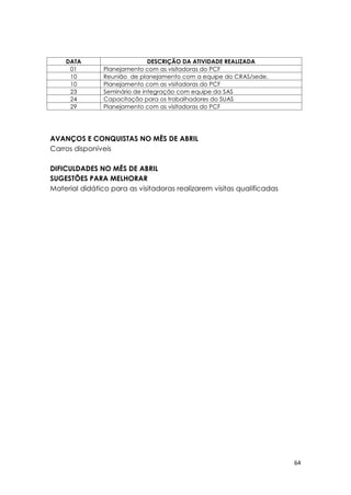 64
DATA DESCRIÇÃO DA ATIVIDADE REALIZADA
01 Planejamento com as visitadoras do PCF
10 Reunião de planejamento com a equipe do CRAS/sede.
10 Planejamento com as visitadoras do PCF
23 Seminário de integração com equipe da SAS
24 Capacitação para os trabalhadores do SUAS
29 Planejamento com as visitadoras do PCF
AVANÇOS E CONQUISTAS NO MÊS DE ABRIL
Carros disponíveis
DIFICULDADES NO MÊS DE ABRIL
SUGESTÕES PARA MELHORAR
Material didático para as visitadoras realizarem visitas qualificadas
 