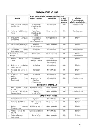 65
TRABALHADORES DO SUAS
SETOR ADMINISTRATIVO-SEDE DA SECRETARIA
Nome Cargo / Função Formação Carga
horária
semanal
Vínculo
(comissionado,
efetivo, contratado)
1. Ana Claudia Rocha
dos Santos
Agente de
Mobilização
Social
Nível Médio 40h Comissionado
2. Antonio Noé Siqueira
Neto
Agente de
Mobilização
Social
Nível Superior 40h Comissionado
3. Claudenir Marques
dos Santos
Técnico da
Vigilância
Socioassistencial
Serviço Social 30h Efetivo
4. Evaristo Lopes Braga Agente
Administrativo
Nível Superior 40h Efetivo
5. Fernando Talison
Gomes Navarro
Motoboy Nível Médio 40h Terceirizado
6. Geraldina Lopes
Braga
Secretária Nível Superior
Pós-graduada
Pós-
40h Efetiva
Comissionada
7. Maria Gorete de
Lima
Auxiliar de
Serviços Gerais
Nível
Fundamental
Incompleto
40h Efetiva
8. Raimundo Robério
Mota Duarte
Motorista Nível Médio 40h Efetivo
9. Ricardo de Azevedo
Duarte
Digitador Nível Médio 40h Efetivo
10. Salomão da Silva
Mota
Motorista Nível Médio 40h Efetivo
11. Valéria Lima
Rodrigues
Assessora de
Apoio e
Articulação
Nível Médio 40h Comissionada
DIRETORIA DE HABITAÇÃO
12. Ana Valéria Lopes
Sousa
Assistente Social Nível Superior 30h Temporária
13. Josiane Rodrigues
Pernambuco
Diretora
Habitação
Nível Superior 40h Comissionada
CRAS Tia Maria Janica
14. Anildo Teixeira Sousa Vigilante Nível Médio 40h Efetivo
15. Antonia Darli Silva Orientadora
Social
Nível Superior 40h Bolsista
16. Antonia Helena
Barbosa Lima
Assistente Social Nível Superior 30h Efetiva
17. Aroldo Ferreira de
Sousa
Orientador Social Nível Médio 20h Bolsista
18. Daiane Ferreira
Rodrigues
Recepcão Nível Superior 40h Bolsista
 