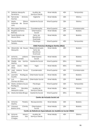 66
19. Deliane Mesquita
Severiano
Auxiliar de
Serviços Gerais
Nível Médio 40h Temporário
20. Fernando Antonio
Gomes
Vigilante Nível Médio 40h Efetivo
21. Maria Eliane
Holanda de Sousa
Lara
Assistente Social Nível Superior 30h Efetiva
22. Rita Lopes Santana Coordenação Nível Superior 40h Comissionada
23. Rogéria Santana
Barrozo
Orientadora
Social
Nível Médio 20h Bolsista
24. Sarah Barreto de
Moura Silva
Setor de
Benefícios
Eventuais
Nível Médio 40h Bolsista
25. Tayarla Rabelo
Ferreira
Psicóloga Nível Superior 40h Temporário
CRAS Francisca Rodrigues Dantas (Missi)
26. Alissandra de Sousa
Mesquita
Responsável pelo
Setor de
Benefícios
Eventuais
Nível Médio 40h Bolsista
27. Antonia Lidiane
Gomes Camelo
Orientadora
Social
Nível Médio 20h Bolsista
28. Giselle dos Santos
Martins
Assistente Social Nível Superior 30hs Efetiva
29. José Jauro Melo
Alves
Vigia Nível Médio 40hs Efetivo
30. José Josiano Sousa
Santos
Coordenador Nível Superior 40h Comissionado
31. Leandro Rodrigues
Duarte
Orientador Social Nível Médio 20h Bolsista
32. Luís Fernando
Gomes da Silva
Orientador Social Nível Médio 20h Bolsista
33. Maria Jordana Sousa
Rodrigues
Psicóloga Nível Superior 40h Temporária
34. Maria Silvicléia
Mesquita Lopes
Auxiliar de
Serviços Gerais
Nível Médio 40hs Efetiva
35. Maria Zenóbia Braga Assistente Social Nível Superior 30hs Efetiva
Centro de Inclusão Social Juá
36. Antonia Pereira
Martins
Recepcionista Nível Médio 40h Bolsista
37. Vanessa Chíntia
Bastos Lima
Orientadora
Social
Nível Médio 20h Bolsista
Centro de Referência Especializado da Assistência Social-CREAS
38. Antonio Mauro
Marques das
Chagas
Auxiliar de
Serviços Gerais
Nível Médio 40h Efetivo
 