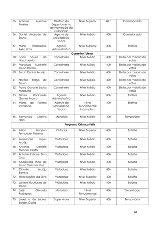 68
55. Antonia Aurilane
Pereira
Diretora do
Departamento
de Promoção da
Cidadania
Nível Superior 40 h Comissionado
56. Daniel Andrade de
Sousa
Agente de
Mobilização
Social
Nível Médio 40h Comissionado
57. Maria Emilinaiane
Ávila Lima
Agente
Administrativo
Nível Superior 40h Efetiva
Conselho Tutelar
58. Isaias Souza do
Nascimento
Conselheiro Nível Médio 40h Eleito por maioria de
votos
59. Francisca Lucinete
Sousa Rafael
Conselheira Nível Médio 40h Eleito por maioria de
votos
60. Sarah Cunha Araújo Conselheira Nível Médio 40h Eleito por maioria de
votos
61. Natália Braga de
Sousa
Conselheira Nível Médio 40h Eleito por maioria de
votos
62. Paula Dayane Sousa
Mesquita
Conselheira Nível Médio 40h Eleito por maioria de
votos
63. Sâmia Raphaelle
Gomes Moura
Agente
Administrativo
Nível Médio 40h Efetiva
64. Maria de Fátima
Venâncio
Agente de
Mobilização
Social
Nível
Fundamental
Incompleto
40h Efetiva
65. Raimundo Martins
Filho
Motorista Nível Médio 40h Temporário
Programa Criança Feliz
66. Ailton Haryson
Fernandes Teixeira
Visitador Nível Superior 40h Bolsista
67. Alessandra Lopes
Araújo
Visitadora Nível Médio 40h Bolsista
68. Antonia Daniele
Mendes Costa
Visitadora Nível Médio 40h Bolsista
69. Antonia Lidiane Silva
Cruz
Visitadora Nível Médio 40h Bolsista
70. Aparecida Thaís de
Sousa Vasconcelos
Visitadora Nível Médio 40h Bolsista
71. Claudia Araújo
Barreto
Visitadora Nível Médio 40h Bolsista
72. Erika Rogério da Silva Visitadora Nível Superior 40h Bolsista
73. Janiele Rodrigues de
Sousa
Visitadora Nível Médio 40h Bolsista
74. José Gerardo
Rodrigues
Motorista Nível
Fundamental
40h Terceirizado
75. Josielma de Morais
Borges Costa
Supervisora Nível Superior 40h Temporária
 
