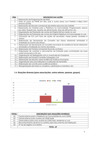 7
2
28
4
69
0
10
20
30
40
50
60
70
80
Doações diversas
Janeiro Fev Mar Abr
ITEM DESCRIÇÃO DAS AÇÕES
1. Elaboração da Programação de Maio
2. Visita as casas do PNHR em São José e outras obras com Prefeito e Bispo Dom
Antonio (07/04)
3. Elaboração de Decreto nomeando Secretária executiva da CAISAN.
4. Elaboração do material para o Prefeitura na Comunidade: Programação, placas
pra salas, frequências, tíquetes de alimentação, listas de alimentos, etc.
5. Organização da Prestação de contas do Projeto IGD em Ação no Juá
6. Organização da Prestação de contas do Projeto Prefeitura na Comunidade no Juá
7. Gravação de CD com fotos de ações da secretaria, meses janeiro, fevereiro e
março
8. Elaboração de Declaração do Conselho dos Idosos atestando atividades e
finalidade do Centro dos Idosos.
9. Elaboração de Declaração do Conselho Municipal da Assistência Social atestando
atividades e finalidade do Centro dos Idosos.
10. Elaboração de Portaria nomeando fiscal de contratos
11. Elaboração de contrato e documentos da licitação para contratação da casa
onde funcionará o CIS Juá.
12. Organização do Dialogando com a Juventude em Campinas
13. Elaboração de Portaria Comissão Subregistro civil
14. Elaboração de Decreto sobre Audiências Públicas Municipais
15. Organização das autovaliações e avaliações do Seminário
16. Elaboração de convite para audiência pública
17. Reorganização de todos os conselhos, substituição e membros, etc.
1.6- Doações diversas (para associações, outros setores, pessoas, grupos)
TOTAL DESCRIÇÃO DAS DOAÇÕES DIVERSAS
60 Cestas básicas para o Prefeitura na Comunidade do Juá (10/04)
03 Cestas básicas para usuários do CRAS Sede
01 Cesta básica para uma usuária do CRAS Missi, residente no Juá
02 Reconhecimento de firma no cartório para documentos da habitação
03 2ª via de registro no Cartório
TOTAL -69
 