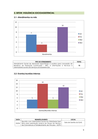 9
3. SETOR: VIGILÂNCIA SOCIOASSISTENCIAL
3.1- Atendimentos no mês
3.2- Eventos/reuniões internas
7
3
10
0
2
4
6
8
10
12
Atendimentos
Jan
Fev
Mar
Abri
TIPO DE ATENDIMENTO TOTAL
Atendimento Social de demanda espontânea a usuários para concessão de
Benefício de Prestação Continuada – BPC, e orientações a técnicos e
orientadores sociais dos serviços socioassistenciais.
10
DATA REUNIÃO/EVENTO LOCAL
02/04
Reunião com Orientadora Social do CRAS/Sede Darli
Silva para orientação acerca do Grupo do Serviço
de Convivência e Fortalecimento de Vínculos – SCFV
Sala de Gestão do SUAS
5
14
5
12
0
2
4
6
8
10
12
14
16
Eventos/Reuniões Internas
Jan
Fev
Mar
Abri
 