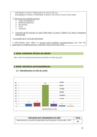 10
5
7
41
5
2 1
0
5
10
15
20
25
30
35
40
45
Atendimentos no mês
JAN
FEV
MAR
ABR
MAIO
JUN
 02 freezer: 01 para o CRAS Sede e 01 para o CIS Juá.
 03 gelágua: 01 para o CRAS Sede, 01 para o CIS Juá e 01 para Casa Verde.
2. Demanda de materiais diversos
 Jogos pedagógicos
 Materiais Esportivos
 Brinquedos
 Livros
 Vestuário
2. Locação de 03 veículos: 01 para CRAS Missi, 01 para o CREAS e 01 para o Programa
Criança feliz
4. Locação de 01 moto pra Secretaria
4. Dificuldades para utilizar os recursos para medidas socioeducativas, pois não são
aplicadas as medidas pelo juiz, correndo o risco do recurso voltar.
2. SETOR: ASSESSORIA TÉCNICA DE GESTÃO
Obs: A técnica responsável estava de férias no mês de junho.
3. SETOR: VIGILÂNCIA SOCIOASSISTENCIAL
3.1- Atendimentos no mês de Junho
FINALIDADE DOS ATENDIMENTOS NO MÊS TOTAL
- Atendimento a usuário do Benefício de Prestação Continuada - BPC.
01
 
