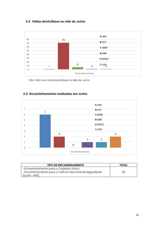 11
6
2
0
1 2
2
0
1
2
3
4
5
6
7
Encaminhamentos
JAN
FEV
MAR
ABR
MAIO
JUN
3.2- Visitas domiciliares no mês de Junho
Obs: Não teve visitas domiciliares no Mês de Junho
3.3- Encaminhamentos realizados em Junho
TIPO DE ENCAMINHAMENTO TOTAL
- Encaminhamento para o Cadastro Único;
- Encaminhamento para o Instituto Nacional de Seguridade
Social – INSS.
02
1
71
6
1 1
0
10
20
30
40
50
60
70
80
Visitas Domiciliares
JAN
FEV
MAR
ABR
MAIO
JUN
 