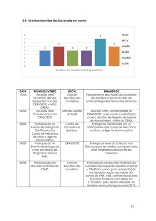 12
4
5
4 4
7
5
0
1
2
3
4
5
6
7
8
Reuniões e Eventos da Secretaria da Assistência
JAN
FEV
MAR
ABR
MAIO
JUN
3.4- Eventos/reuniões da Secretaria em Junho
DATA REUNIÃO/EVENTO LOCAL FINALIDADE
19/06 Reunião com
Secretária da SAS,
Equipe Técnica dos
CRAS/SEDE e MISSI,
CREAS.
Sala de
Reuniões dos
Conselhos
Planejamento das Ações da Secretaria
da Assistência Social do mês de
Junho(entrega dos Planos aos técnicos).
26/06 Reunião com
Coordenadora do
CRAS/SEDE.
Sala de Gestão
do SUAS
Reunião com Coordenadora do
CRAS/SEDE, para estudo e orientação
sobre o relatório do Registro de Mensal
de Atendimento – RMA do CRAS.
28/06 Participação no
Evento de Entrega de
Certificado dos
Cursos de Mecânica
de Moto e Agente
Administrativo.
Centro de
Convivência
do Idoso.
Entrega de Certificados aos 70
participantes dos Cursos de Mecânica
de Moto, e Agente Administrativo.
28/06 Participação no
Evento de entrega de
Livros as Famílias do
Programa Criança
Feliz.
CRAS/SEDE Entrega de livros da Coleção Itaú
Criança para as famílias acompanhadas
pelo Programa Criança Feliz no
município.
29/06 Participação em
Reunião Ordinária do
CMAS.
Sala de
Reuniões dos
conselhos.
Participação na Reunião Ordinária do
Conselho Municipal de Assistência Social
– CMAS/Irauçuba, para apresentação
da reprogramação dos saldos das
contas do PAIF, e BE, cofinanciados pelo
Governo Estadual, com Saldo em
31/12/2017, para serem utilizados nos
referidos serviços/programas em 2018.
 