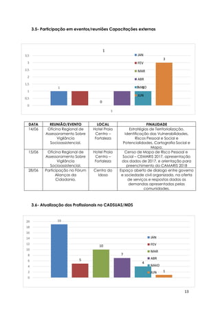 13
19
5
10
7
4
1
0
2
4
6
8
10
12
14
16
18
20
JAN
FEV
MAR
ABR
MAIO
JUN
3.5- Participação em eventos/reuniões Capacitações externas
3.6- Atualização dos Profissionais no CADSUAS/MDS
DATA REUNIÃO/EVENTO LOCAL FINALIDADE
14/06 Oficina Regional de
Assessoramento Sobre
Vigilância
Socioassistencial.
Hotel Praia
Centro –
Fortaleza
Estratégias de Territorialização,
Identificação das Vulnerabilidades,
Riscos Pessoal e Social e
Potencialidades, Cartografia Social e
Mapa.
15/06 Oficina Regional de
Assessoramento Sobre
Vigilância
Socioassistencial.
Hotel Praia
Centro –
Fortaleza
Censo de Mapa de Risco Pessoal e
Social – CEMARIS 2017, apresentação
dos dados de 2017, e orientação para
preenchimento do CAMARIS 2018
28/06 Participação no Fórum
Alianças da
Cidadania.
Centro do
Idoso
Espaço aberto de dialogo entre governo
e sociedade civil organizada, na oferta
de serviços e respostas dadas as
demandas apresentadas pelas
comunidades.
1 1
0
1
3
0
0,5
1
1,5
2
2,5
3
3,5
3
JAN
FEV
MAR
ABR
MAIO
JUN
1
 