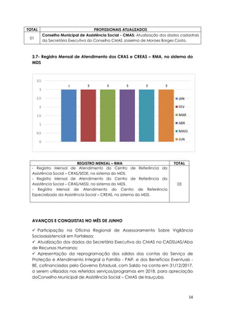 14
3 3 3 3 3 3
0
0,5
1
1,5
2
2,5
3
3,5
JAN
FEV
MAR
ABR
MAIO
JUN
TOTAL PROFISSIONAIS ATUALIZADOS
01
Conselho Municipal de Assistência Social - CMAS: Atualização dos dados cadastrais
da Secretária Executiva do Conselho CMAS Josielma de Moraes Borges Costa.
3.7- Registro Mensal de Atendimento dos CRAS e CREAS – RMA, no sistema do
MDS
AVANÇOS E CONQUISTAS NO MÊS DE JUNHO
 Participação na Oficina Regional de Assessoramento Sobre Vigilância
Socioassistencial em Fortaleza;
 Atualização dos dados da Secretária Executiva do CMAS no CADSUAS/Aba
de Recursos Humanos;
 Apresentação da reprogramação dos saldos das contas do Serviço de
Proteção e Atendimento Integral a Família - PAIF, e dos Benefícios Eventuais -
BE, cofinanciados pelo Governo Estadual, com Saldo na conta em 31/12/2017,
a serem utilizados nos referidos serviços/programas em 2018, para apreciação
doConselho Municipal de Assistência Social – CMAS de Irauçuba.
REGISTRO MENSAL – RMA TOTAL
- Registro Mensal de Atendimento do Centro de Referência da
Assistência Social – CRAS/SEDE, no sistema do MDS.
- Registro Mensal de Atendimento do Centro de Referência da
Assistência Social – CRAS/MISSI, no sistema do MDS.
- Registro Mensal de Atendimento do Centro de Referência
Especializado da Assistência Social – CREAS, no sistema do MDS.
03
 
