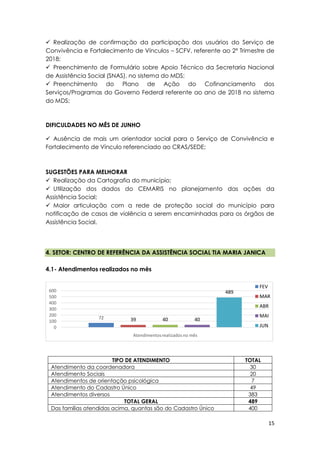 15
 Realização de confirmação da participação dos usuários do Serviço de
Convivência e Fortalecimento de Vínculos – SCFV, referente ao 2º Trimestre de
2018;
 Preenchimento de Formulário sobre Apoio Técnico da Secretaria Nacional
de Assistência Social (SNAS), no sistema do MDS;
 Preenchimento do Plano de Ação do Cofinanciamento dos
Serviços/Programas do Governo Federal referente ao ano de 2018 no sistema
do MDS;
DIFICULDADES NO MÊS DE JUNHO
 Ausência de mais um orientador social para o Serviço de Convivência e
Fortalecimento de Vínculo referenciado ao CRAS/SEDE;
SUGESTÕES PARA MELHORAR
 Realização da Cartografia do município;
 Utilização dos dados do CEMARIS no planejamento das ações da
Assistência Social;
 Maior articulação com a rede de proteção social do município para
notificação de casos de violência a serem encaminhadas para os órgãos de
Assistência Social.
4. SETOR: CENTRO DE REFERÊNCIA DA ASSISTÊNCIA SOCIAL TIA MARIA JANICA
4.1- Atendimentos realizados no mês
72 39 40 40
489
0
100
200
300
400
500
600
Atendimentosrealizados no mês
FEV
MAR
ABR
MAI
JUN
TIPO DE ATENDIMENTO TOTAL
Atendimento da coordenadora 30
Atendimento Sociais 20
Atendimentos de orientação psicológica 7
Atendimento do Cadastro Único 49
Atendimentos diversos 383
TOTAL GERAL 489
Das famílias atendidas acima, quantas são do Cadastro Único 400
 