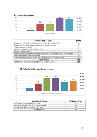 16
4.2- Visitas domiciliares
4.3- Total de Visitas no mês por técnico
29
213 212
375 361
0
100
200
300
400
Visitasrealizadas
FEV
MAR
ABR
MAI
JUN
26
57
99 99
70 75
0
20
40
60
80
100
120
Total de visitas no mês por técnicas
JAN
FEV
MAR
ABR
MAI
JUN
FINALIDADE DAS VISITAS TOTAL
Serviço de Proteção e Atendimento Integral a Família-PAIF 45
Serviço de Convivência e Fortalecimento de Vínculos 26
Programa Bolsa família -
Benefício de Prestação Continuada 2
Benefícios Eventuais 35
Mobilização para eventos/encontros(não é considerada visita qualificada) 200
Visitas Realizadas pela psicóloga 23
Outra demanda (citar) Visitas dos Orientadores sociais do SCFV 30
TOTAL GERAL 361
Das famílias acima quantas são do Cadastro Único 350
NOME DA TÉCNICA TOTAL DE VISITAS
ANTONIA HELENA BARBOSA LIMA 22
MARIA ELIANE HOLANDA DE SOUSA LARA 30
MARIA JORDANA SOUSA RODRIGUES 23
TOTAL GERAL 75
 