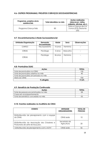 18
4.6- OUTROS PROGRAMAS, PROJETOS E SERVIÇOS SOCIOASSISTENCIAIS
Programas, projetos sócio
assistenciais
Total atendidos no mês
Ações realizadas
(descrever: visitas,
palestra, oficinas, etc.)
Programa Criança Feliz 83
Visita a Criança de 0 a
3 anos (273) Gestante
(25)
4.7- Encaminhamentos à Rede Socioassistencial
Entidade/Organização Demanda
Encaminhada
Idade Sexo Observações
CAPECI Neuropediatra 10 anos Feminino -
CREAS Psicóloga 5 anos Masculino -
CREAS
Psicóloga 36 anos Feminino -
4.8- Prontuários SUAS
Ações TOTAL
Total de prontuários no CRAS 132
Total de prontuários abertos no mês 40
Total de prontuários encerrados no mês -
Meta do CRAS 750
% atingido 17,6%
4.9- Benefício de Prestação Continuada
Ações TOTAL
Total de pessoas encaminhadas no mês 08
Casos em acompanhamento -
Total de benefício concedido no mês 02
4.10- Eventos realizados no Auditório do CRAS
EVENTO ENTIDADE
ORGANIZADORA
TOTAL DE
PESSOAS
05/06-Reunião de planejamento com a equipe
do CRAS. CRAS sede 10
05/06-Reunião da Associação dos Criadores e
Produtores de Leite de Irauçuba .
Secretaria de
Agricultura 20
12/06-Reunião de planejamento com o SCFV CRAS sede 06
 