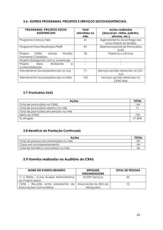 24
5.6- OUTROS PROGRAMAS, PROJETOS E SERVIÇOS SOCIOASSISTENCIAIS.
PROGRAMAS, PROJETOS SOCIO
ASSISTENCIAIS
Total
atendidos no
mês
Ações realizadas
(descrever: visitas, palestra,
oficinas, etc.)
Programa Criança Feliz 41 Agendamento da entrega dos
Livros Infantis às famílias
Programa Para Resultados-PforR 81 Abertura parcial de Prontuários
SUAS
Projeto CRAS: Unindo Família,
Formando Cidadãos.
35 Palestras e oficinas
Projeto Dialogando com a Juventude - -
Projeto Meio Ambiente e
Sustentabilidade
- -
Atendimento Socioassistenciais no Juá 71 Serviços da SAS oferecido no CIS -
Juá
Atendimento Socioassistenciais no Missi 102 Serviços da SAS oferecido no
CRAS Missi
5.7-Prontuários SUAS
Ações TOTAL
Total de prontuários no CRAS 164
Total de prontuários abertos no mês 71
Total de prontuários encerrados no mês -
Meta do CRAS 750
% atingido 21,86%
5.8-Benefício de Prestação Continuada
Ações TOTAL
Total de pessoas encaminhadas no mês 00
Casos em acompanhamento 04
Total de benefício concedido no mês 00
5.9-Eventos realizados no Auditório do CRAS
NOME DO EVENTO/REUNIÃO ENTIDADE
ORGANIZADORA
TOTAL DE PESSOAS
11 a 20/06 – Curso Auxiliar Administrativo
do Projeto Gerar.
ACERT Serviços 25
15/06 – Reunião entre presidentes de
Associações Comunitárias
Associação do Alto da
Mangueira
10
 