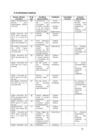 25
5.10-Atividades Coletivas
Grupos, oficinas,
encontros
Nº de
part.
Temáticas
desenvolvidas
Facilitador Convidado
Parceria
Avanços
Dificuldades
05/06 – Planejamento
Mensal com
Orientadores Sociais
dos SCFV
08 Campanhas 12
de Junho
(Combate ao
Trabalho Infantil)
e 15 de Junho
(Violência contra
a Pessoa Idosa).
Bruna
Cavalcante
Zenóbia
Braga
Giselle Santos
- Chegou
lanche, falta
material de
expediente
para o
trabalho com
os grupos.
04/06 Encontro de
SCFV para crianças
de 6 a 11 anos do
Jua
17 Oficina de
esporte
Vanessa
Bastos
- -
04/06-Encontro do
SCFV do Coitede 6 a
15
17 Uma pequena
entrevista com
as crianças
Lidiane
Gomes
- -
04 e 05/06 – Encontro
do SCFV para
crianças de 3 a 6
anos do Missi.
30 Vídeo: “Vida
Maria”; em
Alusão ao Dia
Mundial Contra o
Trabalho Infantil.
Maria Enya - As crianças
conseguiram
entender a
mensagem do
vídeo.
05/06- encontro do
SCFV do coite de 6 a
15
20 Dinâmica sobre
o corpo humano
– montagem de
um corpo
Lidiane
Gomes
- -
05/06 – Encontro do
SCFV de 15 a 17 anos
do Missi.
21 05 de Junho –
Dia Mundial
Contra a
Poluição do
Meio Ambiente.
Pedro
Rodrigues
- Os jovens
compreendera
m que
devemos
preservar o
meio
ambiente.
05/06 – Encontro do
SCFV de 6 a 15 anos
do Juá
Oficina de
Esporte - Futsal
Vanessa
Bastos
-
04 e 06/06 - Encontro
do SCFV de 6 a 15
anos do Missi.
47 05 de Junho –
Dia Mundial
Contra a
Poluição do
Meio Ambiente.
Pedro
Rodrigues
- As crianças e
adolescentes
compreendera
m que
devemos
preservar o
meio
ambiente.
06/06 –Encontro do
SCFV de criança de 6
a 15 do Coite
20 Leitura reflexível
sobre a escola
dos bichos
Lidiane
Gomes
- -
06/06 Encontro do
SCFV de 6 a 11 anos
do Jua
18 Roda de
conversa sobre
as festas juninas
Vanessa
Bastos
- -
06/06-Encontro do
SCFV com idosos do
Coite
16 Roda de
conversa
Lidiane
Gomes
- -
06/06 - Encontro do
SCFV para crianças
de 3 a 6 anos do
Missi.
15 Vídeo: Tigela de
Madeira; em
alusão ao Dia
Mundial de
Combate a
Violência Contra
a pessoa Idosa.
Maria Enya - As crianças
entenderam
que não
podemos
maltratar os
idosos.
07/06- Encontro do 20 Pequena Vanessa
 