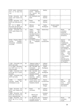 26
SCFV para crianças
de 6 a 15 anos do
Jua
comemoração
junina falando
um pouco da
tradição
Bastos -
07/06 Encontro do
SCFV com idosos do
Coite
20 Um momento de
lazer
Lidiane
Gomes
- -
07/06- Encontro do
SCFV do Coite de 6 a
15
22 Roda de
conversa
Lidiane
Gomes
- -
07, 14 e 28/06 –
Encontro do SCFV de
15 a 17 anos do Missi.
30 Oficina de
Esporte
Pedro
Rodrigues
Escola Josefa
Clotilde
-
07/06 - Encontro do
SCFV para Idosos do
Missi.
15 Vídeo: “Vida
Maria”; em
Alusão ao Dia
Mundial Contra o
Trabalho Infantil.
Roda de
Conversa.
Maria Enya - Roda de
conversa
bastante
participativa e
produtiva.
07/06 – Projeto CRAS:
Unindo famílias,
formando cidadãos
no Coité.
16 As Piores Formas
de Trabalho
Infantil.
Bruna
Cavalcante
- Apesar da
intensa
mobilização
realizada, há
uma baixa
participação
das famílias; As
famílias
relatam que
falta mais
ações na
comunidade,
como
Atendimentos
Socioassistenci
ais; Projetos.
11/06 – Encontro do
SCFV do Coite
18 Falamos sobre o
trabalho infantil
Lidiane
Gomes
- -
11 e 13/06 - Encontro
do SCFV de 6 a 15
anos do Missi.
43 Dia Mundial de
Combate ao
Trabalho Infantil.
Pedro
Rodrigues
- -
12/06 – Encontro do
SCFV de 15 a 17 anos
do Missi.
20 Dia Mundial de
Combate ao
Trabalho Infantil.
Pedro
Rodrigues
- -
12/06 – Encontro do
SCFV do Coite
17 Através de
desenho relata
sua realidade
Lidiane
Gomes
- -
12/06 – Projeto
Terceira Idade em
Atividade no Juá.
33 12 de Junho – As
piores formas de
Trabalho Infantil.
Bruna
Cavalcante
Zenóbia
Braga
- Não há
lanche; Há
uma boa
participação
dos idosos
13/06- Encontro do
SCFV com idosos do
Coite
19 Roda de
conversa
Lidiane
Gomes
- -
13/06- Encontro do
SCFV de crianças de
6 a 11 anos do Jua
20
Oficina de
esporte
Vanessa
Bastos
-
-
14/06- Encontro do
SCFV de 12 a 15 do
Jua
21 12 de junho dia
mundial contra o
trabalho infantil
Vanessa
Bastos
Roda de
conversa
muito
 