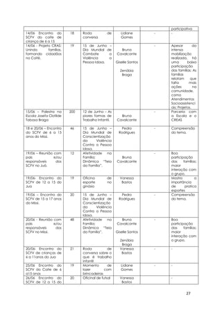 27
participativa
14/06 Encontro do
SCFV do coite de
criança de 6 a 15
18 Roda de
conversa
Lidiane
Gomes
- -
14/06 - Projeto CRAS:
Unindo famílias,
formando cidadãos
no Coité.
19 15 de Junho –
Dia Mundial de
Combate a
Violência a
Pessoa Idosa.
Bruna
Cavalcante
Giselle Santos
Zenóbia
Braga
- Apesar da
intensa
mobilização
realizada, há
uma baixa
participação
das famílias; As
famílias
relatam que
falta mais
ações na
comunidade,
como
Atendimentos
Socioassistenci
ais; Projetos.
15/06 – Palestra na
Escola Josefa Clotilde
Tabosa Braga
200 12 de Junho – As
piores formas de
Trabalho Infantil.
Bruna
Cavalcante
- Parceria com
a Escola e o
CREAS
18 e 20/06 – Encontro
do SCFV de 6 a 15
anos do Missi.
46 15 de Junho –
Dia Mundial de
Conscientização
da Violência
Contra a Pessoa
Idosa.
Pedro
Rodrigues
- Compreensão
do tema.
19/06 – Reunião com
pais e/ou
responsáveis dos
SCFV no Juá.
12 Afetividade na
Família;
Dinâmica “Teia
da Família”.
Bruna
Cavalcante
- Boa
participação
das famílias;
maior
interação com
o grupo.
19/06- Encontro do
SCFV de 12 a 15 do
Jua
19 Oficina de
esporte no
ginásio
Vanessa
Bastos
Mostra a
importância
de pratica
esportes
19/06 – Encontro do
SCFV de 15 a 17 anos
do Missi.
20 15 de Junho –
Dia Mundial de
Conscientização
da Violência
Contra a Pessoa
Idosa.
Pedro
Rodrigues
- Compreensão
do tema.
20/06 - Reunião com
pais e/ou
responsáveis dos
SCFV no Missi.
48 Afetividade na
Família;
Dinâmica “Teia
da Família”.
Bruna
Cavalcante
Giselle Santos
Zenóbia
Braga
- Boa
participação
das famílias;
maior
interação com
o grupo.
20/06- Encontro do
SCFV de crianças de
6 a 11anos do Jua
21 Roda de
conversa sobre o
que é trabalho
infantil
Vanessa
Bastos
- -
25/06 Encontro do
SCFV do Coite de 6
a15 anos
19 Momento de
lazer com
brincadeiras
Lidiane
Gomes
- -
26/06 Encontro do
SCFV de 12 a 15 do
20 Oficinal de futsal Vanessa
Bastos
-
 
