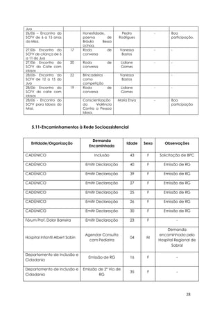 28
Jua
26/06 – Encontro do
SCFV de 6 a 15 anos
do Missi.
Honestidade,
poema de
Bráulio Bessa
Uchoa.
Pedro
Rodrigues
- Boa
participação.
27/06- Encontro do
SCFV de criança de 6
a 11 do Jua
17 Roda de
conversa
Vanessa
Bastos
- -
27/06- Encontro do
SCFV do Coite com
idosos
20 Roda de
conversa
Lidiane
Gomes
- -
28/06- Encontro do
SCFV de 12 a 15 do
Jua
22 Brincadeiras
como
competição
Vanessa
Bastos
-
28/06- Encontro do
SCFV do coite com
idosos
19 Roda de
conversa
Lidiane
Gomes
- -
28/06 - Encontro do
SCFV para Idosos do
Missi.
Conscientização
da Violência
Contra a Pessoa
Idosa.
Maria Enya - Boa
participação
5.11-Encaminhamentos à Rede Socioassistencial
Entidade/Organização
Demanda
Encaminhada
Idade Sexo Observações
CADÚNICO Inclusão 43 F Solicitação de BPC
CADÚNICO Emitir Declaração 40 F Emissão de RG
CADÚNICO Emitir Declaração 39 F Emissão de RG
CADÚNICO Emitir Declaração 27 F Emissão de RG
CADÚNICO Emitir Declaração 25 F Emissão de RG
CADÚNICO Emitir Declaração 26 F Emissão de RG
CADÚNICO Emitir Declaração 30 F Emissão de RG
Fórum Prof. Dolor Barreira Emitir Declaração 23 F -
Hospital Infantil Albert Sabin
Agendar Consulta
com Pediatra
04 M
Demanda
encaminhada pelo
Hospital Regional de
Sobral
Departamento de Inclusão e
Cidadania
Emissão de RG 16 F -
Departamento de Inclusão e
Cidadania
Emissão de 2ª Via de
RG
35 F -
 