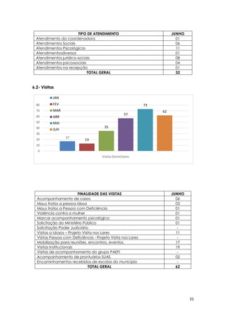 31
6.2- Visitas
TIPO DE ATENDIMENTO JUNHO
Atendimento da coordenadora 01
Atendimentos Sociais 06
Atendimentos Psicológicos 11
Atendimentosdiversos 01
Atendimentos jurídico-sociais 08
Atendimentos psicossociais 04
Atendimentos na recepção 01
TOTAL GERAL 32
FINALIDADE DAS VISITAS JUNHO
Acompanhamento de casos 06
Maus tratos a pessoa idosa 03
Maus tratos a Pessoa com Deficiência 01
Violência contra a mulher 01
Marcar acompanhamento psicológico 01
Solicitação do Ministério Público 01
Solicitação Poder Judiciário -
Visitas a idosos – Projeto Visita nos Lares 11
Visitas Pessoa com Deficiência - Projeto Visita nos Lares -
Mobilização para reuniões, encontros, eventos. 17
Visitas Institucionais 19
Visitas de acompanhamento do grupo PAEFI -
Acompanhamento de prontuários SUAS 02
Encaminhamentos recebidos de escolas do município -
TOTAL GERAL 62
17
13
35
57
73
62
0
10
20
30
40
50
60
70
80
VisitasDomiciliares
JAN
FEV
MAR
ABR
MAI
JUH
 