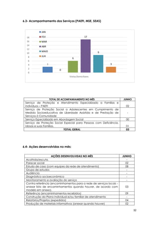 32
3
0
6
17
9
3
0
2
4
6
8
10
12
14
16
18
VisitasDomiciliares
JAN
FEV
MAR
ABR
MAIO
JUH
6.3- Acompanhamento dos Serviços (PAEFI, MSE, SEAS)
6.4- Ações desenvolvidas no mês:
TOTAL DE ACOMPANHAMENTO NO MÊS JUNHO
Serviço de Proteção e Atendimento Especializado a Famílias e
Indivíduos – PAEFI 02
Serviço de Proteção Social a Adolescentes em Cumprimento de
Medida Socioeducativa de Liberdade Assistida e de Prestação de
Serviços à Comunidade
-
Serviço Especializado em Abordagem Social 00
Serviço de Proteção Social Especial para Pessoas com Deficiência,
Idosas e suas Famílias. 01
TOTAL GERAL 03
AÇÕES DESENVOLVIDAS NO MÊS JUNHO
Acolhida/escuta. -
Parecer social 02
Estudo de caso (com equipes da rede de atendimento) 08
Grupo de estudos -
Audiência -
Diagnóstico socioeconômico -
Monitoramento e avaliação do serviço -
Contra referência (encaminhamentos para a rede de serviços locais -
anexar lista de encaminhamentos quando houver, de acordo com
modelo em anexo).
03
Referência (encaminhamentos recebidos) 09
Construção do Plano Individual e/ou familiar de atendimento -
Relatórios/Projetos (expedidos) 04
Produção de materiais informativos (anexar quando houver) 02
 