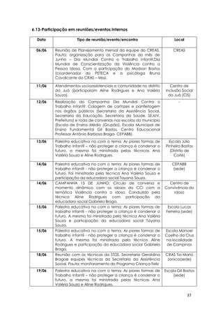 37
6.13-Participação em reuniões/eventos internos
Data Tipo de reunião/evento/encontro Local
06/06 Reunião de Planejamento mensal da equipe do CREAS.
Pauta: organização para as Campanhas do mês de
Junho – Dia Mundial Contra o Trabalho Infantil,Dia
Mundial de Conscientização da Violência contra a
Pessoa Idosa. Com a participação do Madson Bastos
(coordenador do PETECA e a psicóloga Bruna
Cavalcante do CRAS – Missi.
CREAS
11/06 Atendimentos socioassistenciais a comunidade no distrito
do Juá (participaram Aline Rodrigues e Ana Valéria
Souza).
Centro de
Inclusão Social
do Juá (CIS)
12/06 Realização da Campanha Dia Mundial Contra o
Trabalho Infantil: Colagem de cartazes e panfletagem
nos órgãos públicos (Secretaria da Assistência Social,
Secretaria da Educação, Secretaria da Saúde, SEJUV,
Prefeitura) e roda de conversas nas escolas do município
(Escola de Ensino Médio (Grupão), Escola Municipal de
Ensino Fundamental Gil Bastos, Centro Educacional
Professor Antônio Barbosa Braga- CEPABB).
.
-
13/06 Palestra educativa na com o tema: As piores formas de
Trabalho Infantil – não proteger a criança é condenar o
futuro, a mesma foi ministrada pelas técnicas Ana
Valéria Souza e Aline Rodrigues.
Escola Júlio
Pinheiro Bastos
(Distrito de
Coité)
14/06 Palestra educativa no com o tema: As piores formas de
trabalho infantil - não proteger a criança é condenar o
futuro. Foi ministrada pela técnica Ana Valéria Souza e
participação da educadora social Tayana Souza.
CEPABB
(sede)
14/06 CAMPANHA 15 DE JUNHO: Círculo de conversa e
momento dinâmico com os idosos do CCI com a
temática Violência contra o idoso. Conduzido pela
técnica Aline Rodrigues com participação da
educadora social Gabriela Braga.
Centro de
Convivência do
Idoso
15/06 Palestra educativa no com o tema: As piores formas de
trabalho infantil - não proteger a criança é condenar o
futuro. A mesma foi ministrada pela técnica Ana Valéria
Souza e participação da educadora social Tayana
Souza.
Escola Lucas
Ferreira (sede)
15/06 Palestra educativa no com o tema: As piores formas de
trabalho infantil - não proteger a criança é condenar o
futuro. A mesma foi ministrada pela técnica Aline
Rodrigues e participação da educadora social Gabriela
Braga.
Escola Manoel
Coelho da Cruz
na localidade
de Campinas
18/06 Reunião com as técnicas da STDS, Secretaria Geraldina
Bragae equipes técnicas da Secretaria da Assistência
Social. Pauta: monitoramento do Programa Criança Feliz
CRAS Tia Maria
Janica(sede)
19/06 Palestra educativa na com o tema: As piores formas de
Trabalho Infantil – não proteger a criança é condenar o
futuro, a mesma foi ministrada pelas técnicas Ana
Valéria Souza e Aline Rodrigues.
Escola Gil Bastos
(sede)
 