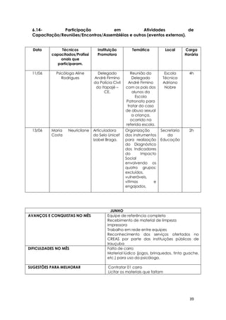39
6.14- Participação em Atividades de
Capacitação/Reuniões/Encontros/Assembléias e outros (eventos externos).
Data Técnicos
capacitados/Profissi
onais que
participaram.
Instituição
Promotora
Temática Local Carga
Horária
11/06 Psicóloga Aline
Rodrigues
Delegado
André Firmino
da Polícia Civil
do Itapajé –
CE.
Reunião do
Delegado
André Firmino
com os pais dos
alunos da
Escola
Patronato para
tratar do caso
de abuso sexual
a criança,
ocorrido na
referida escola.
Escola
Técnica
Adriano
Nobre
4h
13/06 Maria Neuricilane
Costa
Articuladora
do Selo Unicef
Izabel Braga.
Organização
dos instrumentos
para realização
do Diagnóstico
dos Indicadores
do Impacto
Social
envolvendo os
quatro grupos:
excluídos,
vulneráveis,
vitimas e
engajados.
Secretaria
da
Educação
2h
JUNHO
AVANÇOS E CONQUISTAS NO MÊS Equipe de referência completa
Recebimento de material de limpeza
Impressora
Trabalho em rede entre equipes
Reconhecimento dos serviços ofertados no
CREAS por parte das instituições públicas de
Irauçuba
DIFICULDADES NO MÊS Falta de carro
Material lúdico (jogos, brinquedos, tinta guache,
etc.) para uso da psicóloga.
SUGESTÕES PARA MELHORAR Contratar 01 carro
Licitar os materiais que faltam
 
