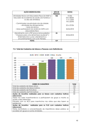 42
AÇÃO DESENVOLVIDA QTD DE
PESSOAS
DATAS
Atividades físicas com Educadora Física do NASF e
Educador da academia da saúde: (Os horários e
os dias são divididos)
- Caminhadas nas principais vias da cidade;
- Atividades de alongamentos;
- Aulas de dança;
- Idoso participaram do arraiá do CAPS com
educadores fisico
102 01/06
04 a 08/06
11 a 15/06
18 a 22/06
25 a 27/06
26.06.2018
Atendimento com o PSF enoca ramos palestra:
“10 passos para uma alimentaao saudavel” (
Enfermeira Ana Lucia); atendimento e
encaminhamento com a Dr: Pâmela.
35
20.06.2018
TOTAL 137
7.5- Total de Cadastros de Idosos e Pessoas com Deficiência
SOBRE OS CADASTROS Total
Total de cadastro de idosos ativos 152
Total de cadastros de idosos inativos 147
Total de cadastro de PcD ativos 18
Total de cadastros de PcD inativos 02
Ações de incentivo realizadas para os idosos com cadastros inativos
(descrever)
Visitas nos Lares Incentivando-os a participarem do grupo e mostra as
ações a eles oferecidas.
Parceria com as ACS para insentivá-los nas visitas que elas fazem as
residencias
03
Ações de incentivo realizadas para os PcD com cadastros inativos
(descrever)
Visitas domiciliares e conscientização da importância desse público se
socializar em grupos e outras atvidades.
01
111 114
140
168 169 170
0
20
40
60
80
100
120
140
160
180
JAN FEV MAR ABRI Maio Junho
 