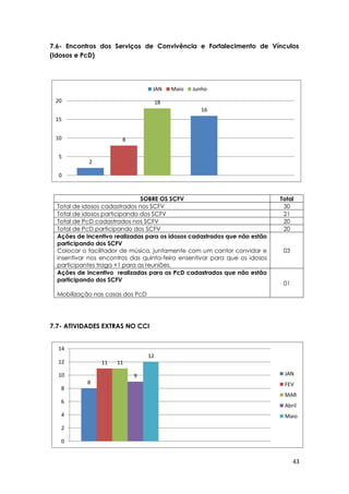 43
2
16
8
18
0
5
10
15
20
JAN Maio Junho
7.6- Encontros dos Serviços de Convivência e Fortalecimento de Vínculos
(Idosos e PcD)
SOBRE OS SCFV Total
Total de idosos cadastrados nos SCFV 30
Total de idosos participando dos SCFV 21
Total de PcD cadastrados nos SCFV 20
Total de PcD participando dos SCFV 20
Ações de incentivo realizadas para os idosos cadastrados que não estão
participando dos SCFV
Colocar o facilitador de música, juntamente com um cantor convidar e
insentivar nos encontros das quinta-feira ensentivar para que os idosos
participantes traga +1 para as reuniões.
03
Ações de incentivo realizadas para os PcD cadastrados que não estão
participando dos SCFV
Mobilização nas casas dos PcD
01
7.7- ATIVIDADES EXTRAS NO CCI
8
11 11
9
12
0
2
4
6
8
10
12
14
JAN
FEV
MAR
Abril
Maio
 
