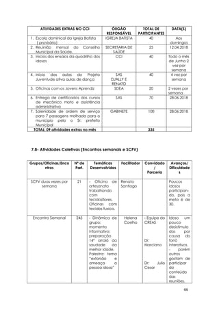 44
ATIVIDADES EXTRAS NO CCI ÓRGÃO
RESPONSÁVEL
TOTAL DE
PARTICIPANTES
DATA(S)
1. Escola dominical da Igreja Batista
( provisório)
IGREJA BATISTA 40 Aos
domingos
2. Reuinião mensal do Conselho
Municipal da Saúde.
SECRETARIA DE
SAÚDE
25 12.04.2018
3. Inicios dos ensaios da quadrilha dos
idosos
CCI 40 Todo o mês
de Junho 2
vez por
semana
4. Inicio das aulas do Projeto
Juventude ativa aulas de dança
SAS
DJALLY E
RENATO
40 4 vez por
semana
5. Oficinas com os Jovens Aprendiz SDEA 20 2 vezes por
semana
6. Entrega de certificados dos cursos
de mecânico moto e assistência
administrativa
SAS 70 28.06.2018
7. Solenidade de ordem de serviço
para 7 passagens molhada para o
municipio pelo o Sr: prefeito
Municipal
GABINETE 100 28.06.2018
TOTAL: 09 atividades extras no mês 335
7.8- Atividades Coletivas (Encontros semanais e SCFV)
Grupos/Oficinas/Enco
ntros
Nº de
Part.
Temáticas
Desenvolvidas
Facilitador Convidado
/
Parceria
Avanços/
Dificuldade
s
SCFV duas vezes por
semana
21 - Oficina de
artesanato
trabalhando
com
tecidosflores.
Oficinas com
tecidos fuxico.
Renato
Santiago
Poucos
idosos
participan-
do, pois a
meta é de
30.
Encontro Semanal 245 - Dinâmica de
grupo;
momento
informativo;
preparação
14º arraiá da
saudade da
melhor idade.
Palestra: tema
“extorsão e
ameaça a
pessoa idosa”
Helena
Coelho
- Equipe do
CREAS
Dr:
Marciano
Dr: Julio
Cesar
Idoso um
pouco
desistimula
dos por
causa do
forró
interativos.
- porém
outros
gostam de
participar
do
conteúdo
das
reuniões.
 