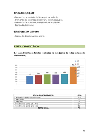 46
DIFICULDADES NO MÊS
- Demanda de material de limpeza e expediente.
- Demanda de lanches para os SCFV e demais grupos.
- Demanda de notebook/computador e impressora.
-Demanda de internet
SUGESTÕES PARA MELHORAR
-Resolução das demandas acima.
8. SETOR: CADASTRO ÚNICO
8.1- Atendimentos as famílias realizados no mês (soma de todos os tipos de
atendimento)
LOCAL DO ATENDIMENTO TOTAL
CADÚNICO-Sede administrativa 675
CRAS Sede 12
CRAS Missi 24
Atendimento Geral CIS - Juá 24
Atendimento Geral Cras Missi 06
TOTAL GERAL 741
349 370
409 399 429
741
0
100
200
300
400
500
600
700
800
JAN
FEV
MAR
ABR
MAI
JUN
 
