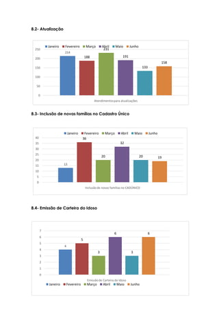 47
8.2- Atualização
8.3- Inclusão de novas famílias no Cadastro Único
8.4- Emissão de Carteira do Idoso
214
188
231
191
133
158
0
50
100
150
200
250
Atendimentospara atualizações
Janeiro Fevereiro Março Abril Maio Junho
13
36
20
32
20 19
0
5
10
15
20
25
30
35
40
Inclusãode novas famílias no CADÚNICO
Janeiro Fevereiro Março Abril Maio Junho
4
5
3
6
3
6
0
1
2
3
4
5
6
7
Emissãode Carteira do Idoso
Janeiro Fevereiro Março Abril Maio Junho
 