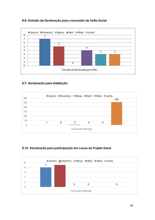 49
7
5
0
4
3 3
0
1
2
3
4
5
6
7
8
Emissão de Declaração para ENEL
Janeiro Fevereiro Março Abril Maio Junho
0 0 5 0 0
256
0
50
100
150
200
250
300
Declaração Habitação
Janeiro Fevereiro Março Abril Maio Junho
8
9
0 0 0
0
2
4
6
8
10
Declaração Habitação
Janeiro Fevereiro Março Abril Maio Junho
8.8- Emissão de Declaração para concessão de Tarifa Social
8.9- Declaração para Habitação
8.10- Declaração para participação em cursos do Projeto Gerar
 