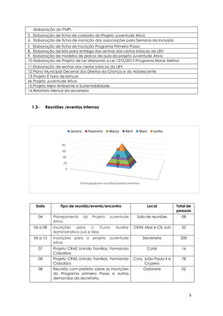 5
0
20
40
60
80
Participaçãoem reuniões/eventosinternos
66
12
7
20
25
Janeiro Fevereiro Março Abril Maio Junho
elaboração do PMPI.
5. Elaboração de ficha de cadastro do Projeto Juventude Ativa
6. Elaboração de ficha de inscrição das associações para Semana da Inclusão
7. Elaboração de ficha de inscrição Programa Primeiro Passo
8. Elaboração de lista para entrega das senhas das cestas básicas da LBV
9. Elaboração de modelos de planos de aula do projeto Juventude Ativa
10.Elaboração de Projeto de Lei alterando a Lei 1275/2017-Programa Morar Melhor
11.Elaboração de senhas das cestas básicas da LBV
12.Plano Municipal Decenal dos Direitos da Criança e do Adolescente
13.Projeto É hora de brincar
14. Projeto Juventude Ativa
15.Projeto Meio Ambiente e Sustentabilidade
16.Relatório Mensal da secretaria
1.3- Reuniões /eventos internos
Data Tipo de reunião/evento/encontro Local Total de
pessoas
04 Planejamento do Projeto Juventude
Ativa
Sala de reuniões 08
06 a 08 Inscrições para o Curso Auxiliar
Administrativo-Juá e Missi
CRAS Missi e CIS Juá 52
06 a 15 Inscrições para o projeto Juventude
Ativa
Secretaria 200
07 Projeto CRAS Unindo Famílias, Formando
Cidadãos
Coité 16
08 Projeto CRAS Unindo Famílias, Formando
Cidadãos
Conj. João Paulo II e
Cruzeiro
78
08 Reunião com prefeito sobre as inscrições
do Programa primeiro Passo e outras
demandas da secretaria.
Gabinete 02
 