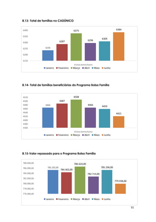 51
6236
6287
6375
6296
6309
6384
6150
6200
6250
6300
6350
6400
Visitasdomiciliares
Janeiro Fevereiro Março Abril Maio Junho
4466
4487
4508
4466
4459
4421
4360
4380
4400
4420
4440
4460
4480
4500
4520
Visitasdomiciliares
Janeiro Fevereiro Março Abril Maio Junho
8.13- Total de famílias no CADÚNICO
8.14- Total de famílias beneficiárias do Programa Bolsa Família
8.15-Valor repassado para o Programa Bolsa Família
8.15- Valor repassado para o Programa Bolsa Família
785.292,00
784.402,00
786.624,00
782.713,00
785.296,00
779.938,00
776.000,00
778.000,00
780.000,00
782.000,00
784.000,00
786.000,00
788.000,00
Janeiro Fevereiro Março Abril Maio Junho
 